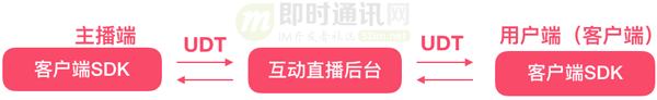 视频直播技术干货(十)：一文读懂主流视频直播系统的推拉流架构、传输协议等_1.png