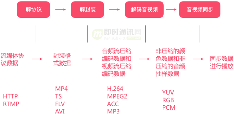 视频直播技术干货(十)：一文读懂主流视频直播系统的推拉流架构、传输协议等_5.png